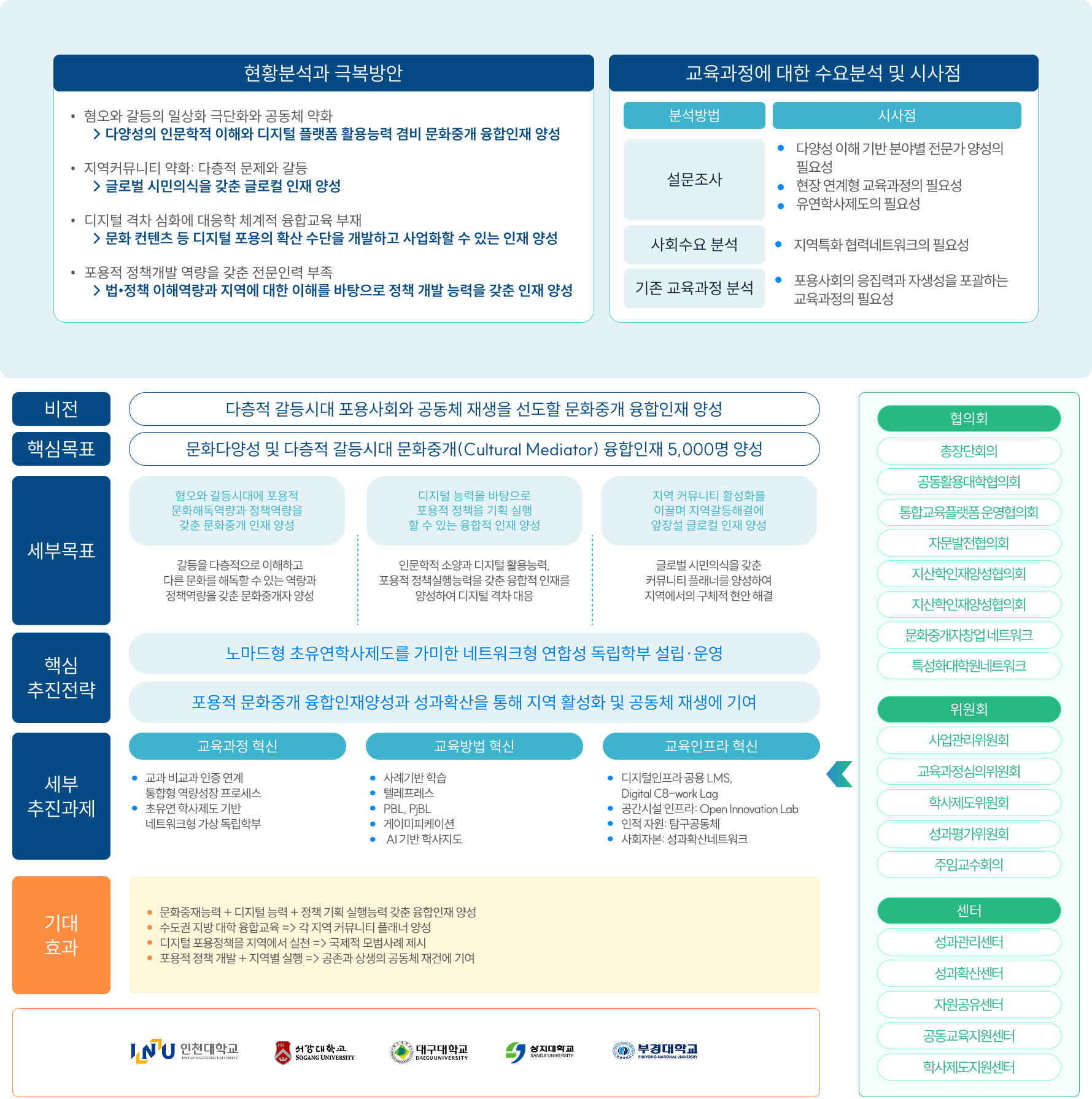 컨소시업 대표 사업 추진체계도 입니다.