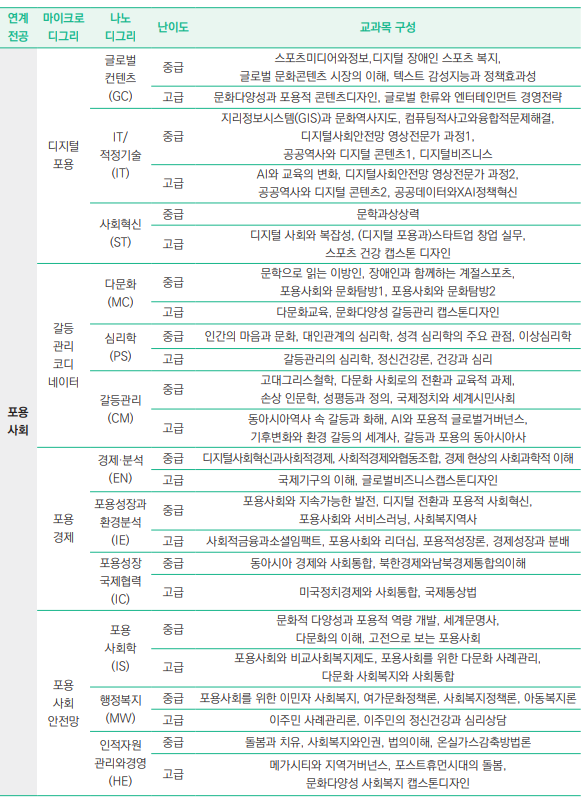 한눈에 보는 모듈별 편성과목