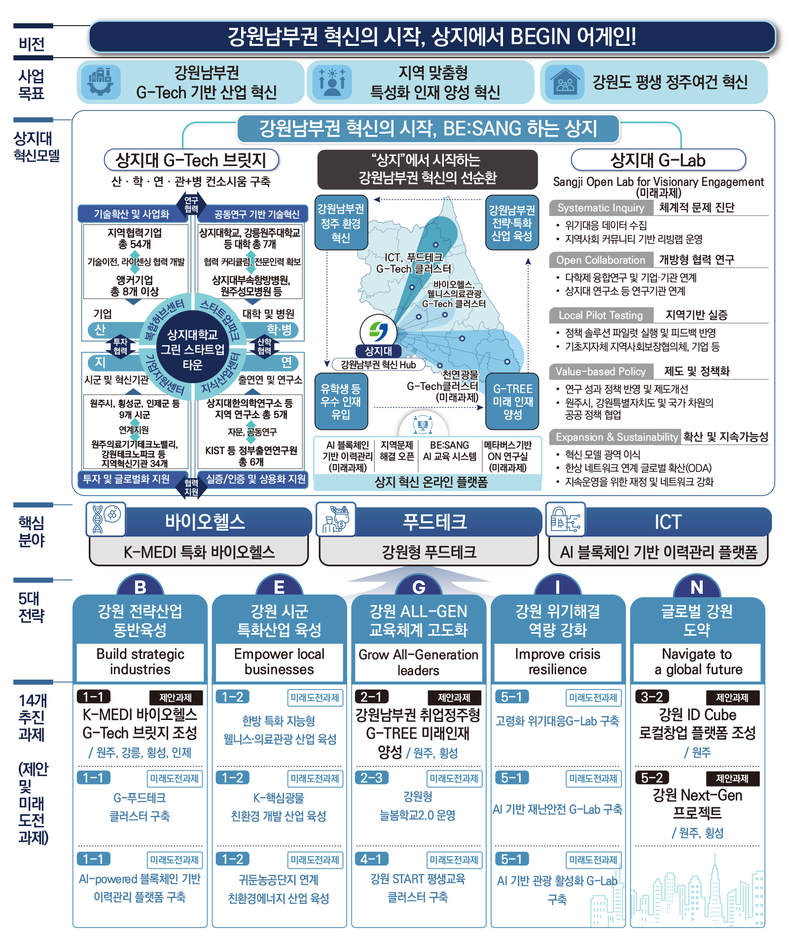 상지대학교 RISE 사업단 비전 및 목표
